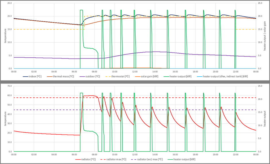 An example single-day profile from the Building Heat Model of a gas boiler with a thermostat schedule of 20 °C in the daytime/evening and 18 °C setback overnight. This example demonstrates the range of variables the model calculates and tracks at a one-minute resolution.
The top graph shows indoor temperature, building thermal mass temperature, outdoor temperature, thermostat temperature, solar gain, heater output for space heating, and indirect hot water tank heating.
The bottom graph shows radiator, radiator max, radiator max (in weather compensation mode) temperature as well as heater output for space heating.