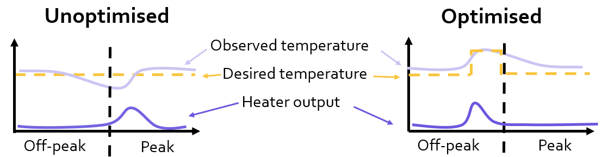 Illustrative diagram showing the optimisation of heat pump use with a time-of-use tariff. In the “optimised” case, the dwelling is pre-heated in the “off-peak” period such that the dwelling’s indoor temperature does not fall below the setback temperature for the entire duration of the expensive “peak” period.